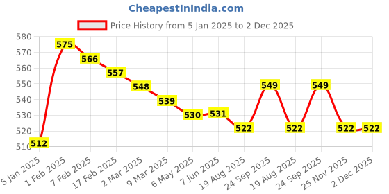 firstcry.com Babyhug Knitted Full Sleeves Pullover Sweater With Chevron Design - White & Blue babyhug Price History Graph from 5 Jan 2025 to 2 Dec 2025
