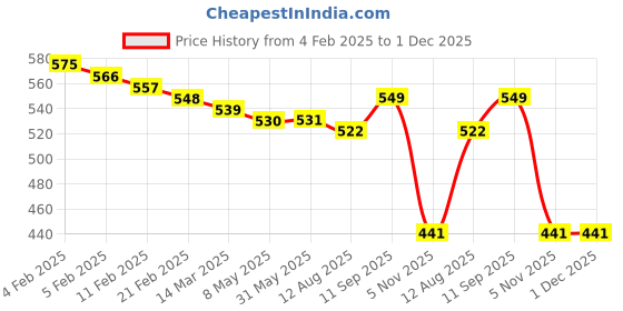 firstcry.com Babyhug Knitted Full Sleeves Pullover Sweater With Chevron Design - White & Blue babyhug Price History Graph from 4 Feb 2025 to 30 Nov 2025