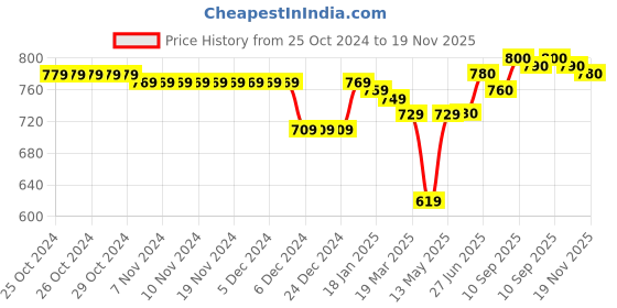 firstcry.com Babyhug Knitted Full Sleeves Pullover Sweater with Colour Block & Cable Knit Design -  Grey & Orange babyhug Price History Graph from 25 Oct 2024 to 19 Nov 2025