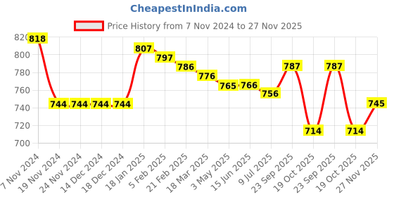 firstcry.com Babyhug Knitted Full Sleeves Pullover Sweater With Colour Block Design & Cars Embroidery - Navy Blue & Red babyhug Price History Graph from 7 Nov 2024 to 27 Nov 2025