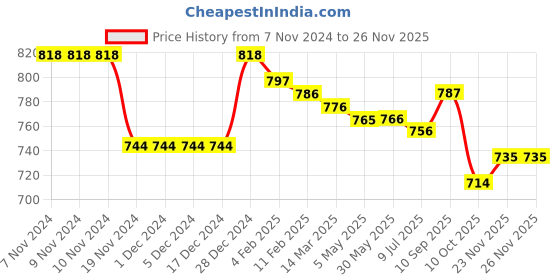 firstcry.com Babyhug Knitted Full Sleeves Pullover Sweater With Colour Block Design & Cars Embroidery - Navy Blue & Red babyhug Price History Graph from 7 Nov 2024 to 24 Nov 2025