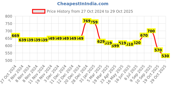 firstcry.com Babyhug Knitted Full Sleeves Pullover Sweater with Colour Block Design & Kangaroo Pocket - Multicolour babyhug Price History Graph from 27 Oct 2024 to 29 Oct 2025