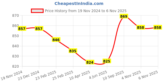 firstcry.com Babyhug Knitted Full Sleeves Pullover Sweater with Colour Block Design & Sequin Horse Embroidery - Pink & Blue babyhug Price History Graph from 19 Nov 2024 to 6 Nov 2025