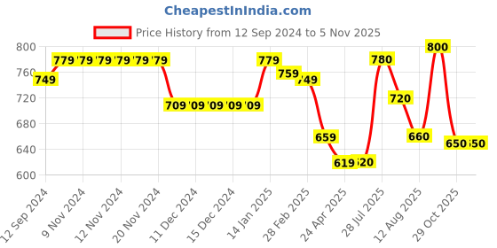 firstcry.com Babyhug Knitted Full Sleeves Pullover Sweater with Colour Block Effect - Multicolour babyhug Price History Graph from 12 Sep 2024 to 29 Oct 2025