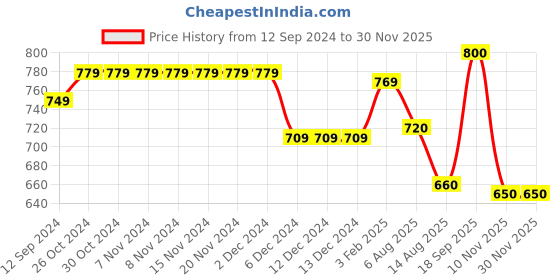firstcry.com Babyhug Knitted Full Sleeves Pullover Sweater with Colour Block Effect - Multicolour babyhug Price History Graph from 12 Sep 2024 to 28 Nov 2025