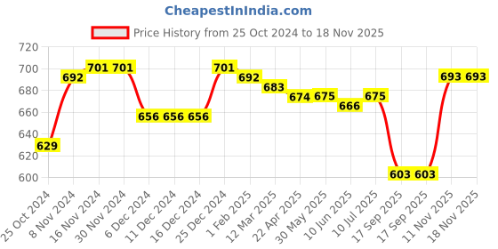 firstcry.com Babyhug Knitted Full Sleeves Pullover Sweater with Crochet Design & Frill Detailing - Fuchsia babyhug Price History Graph from 25 Oct 2024 to 17 Nov 2025