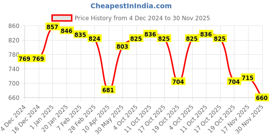 firstcry.com Babyhug Knitted Full Sleeves Pullover Sweater With Design - Orange babyhug Price History Graph from 4 Dec 2024 to 30 Nov 2025