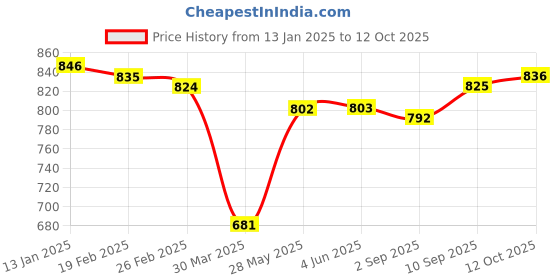 firstcry.com Babyhug Knitted Full Sleeves Pullover Sweater With Design - Orange babyhug Price History Graph from 13 Jan 2025 to 12 Oct 2025