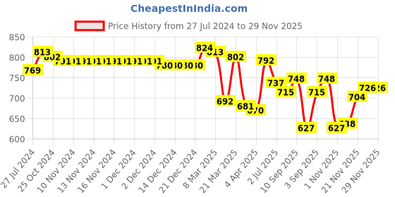 firstcry.com Babyhug Knitted Full Sleeves Pullover Sweater with Dino Design -Light Blue babyhug Price History Graph from 27 Jul 2024 to 29 Nov 2025