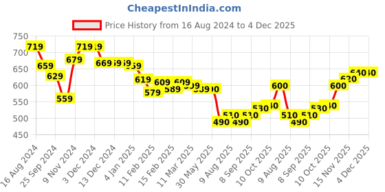 firstcry.com Babyhug Knitted Full Sleeves Pullover Sweater with Floral Design - Off White babyhug Price History Graph from 16 Aug 2024 to 4 Dec 2025