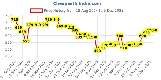 firstcry.com Babyhug Knitted Full Sleeves Pullover Sweater with Floral Design - Off White babyhug Price History Graph from 18 Aug 2024 to 5 Dec 2025