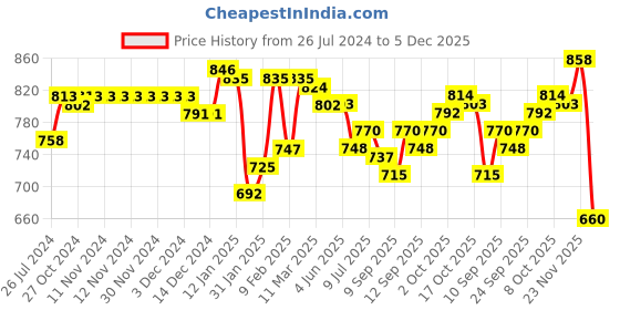 firstcry.com Babyhug Knitted Full Sleeves Pullover Sweater with Floral Design - Yellow babyhug Price History Graph from 26 Jul 2024 to 5 Dec 2025