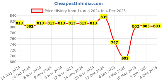 firstcry.com Babyhug Knitted Full Sleeves Pullover Sweater with Floral Design - Yellow babyhug Price History Graph from 14 Aug 2024 to 4 Dec 2025