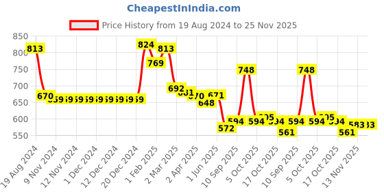 firstcry.com Babyhug Knitted Full Sleeves Pullover Sweater with Floral Design - Yellow babyhug Price History Graph from 19 Aug 2024 to 25 Nov 2025