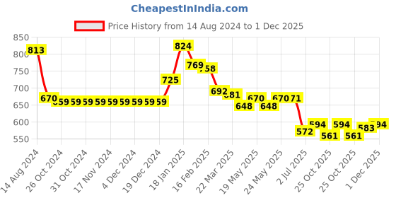firstcry.com Babyhug Knitted Full Sleeves Pullover Sweater with Floral Design - Yellow babyhug Price History Graph from 14 Aug 2024 to 1 Dec 2025