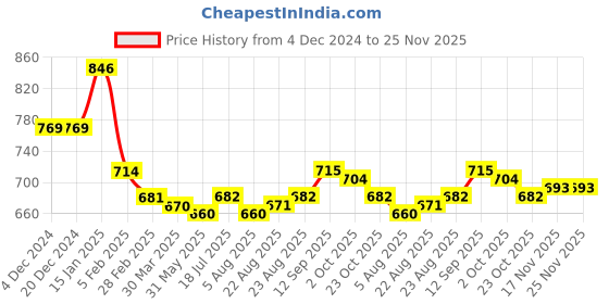 firstcry.com Babyhug Knitted Full Sleeves Pullover Sweater With Floral Embroidery - Fuchsia babyhug Price History Graph from 4 Dec 2024 to 24 Nov 2025
