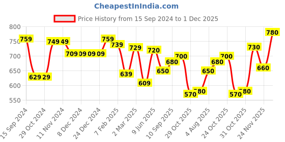 firstcry.com Babyhug Knitted Full Sleeves Pullover Sweater with Fox Design - Blue babyhug Price History Graph from 15 Sep 2024 to 1 Dec 2025