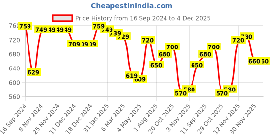 firstcry.com Babyhug Knitted Full Sleeves Pullover Sweater with Fox Design - Blue babyhug Price History Graph from 16 Sep 2024 to 3 Dec 2025