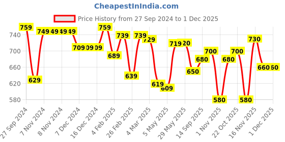 firstcry.com Babyhug Knitted Full Sleeves Pullover Sweater with Fox Design - Blue babyhug Price History Graph from 27 Sep 2024 to 30 Nov 2025