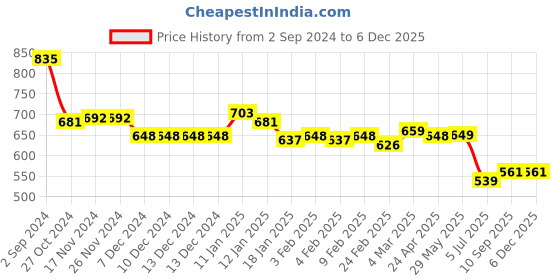 firstcry.com Babyhug Knitted Full Sleeves Pullover Sweater with Frill Detailing -Pink babyhug Price History Graph from 2 Sep 2024 to 5 Dec 2025
