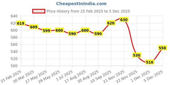 firstcry.com Babyhug Knitted Full Sleeves Pullover Sweater With Heart Design - Off White babyhug Price History Graph from 25 Feb 2025 to 5 Dec 2025