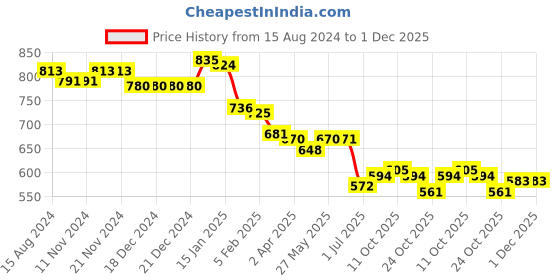 firstcry.com Babyhug Knitted Full Sleeves Pullover Sweater with Heart Design -Pink babyhug Price History Graph from 15 Aug 2024 to 30 Nov 2025