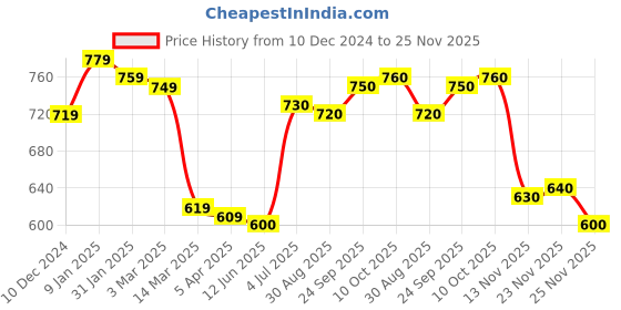 firstcry.com Babyhug Knitted Full Sleeves Pullover Sweater With Heart Design - Wine babyhug Price History Graph from 10 Dec 2024 to 25 Nov 2025