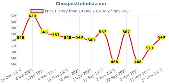 firstcry.com Babyhug Knitted Full Sleeves Pullover Sweater with Hearts & Sequin Design - White & Pink babyhug Price History Graph from 19 Dec 2024 to 27 Nov 2025