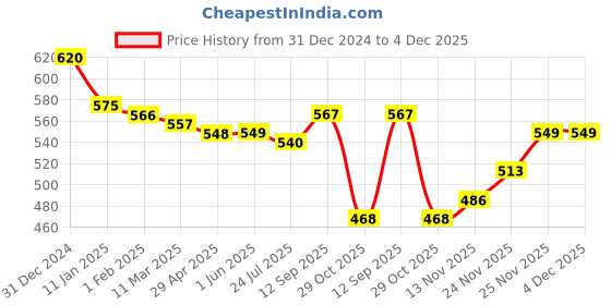 firstcry.com Babyhug Knitted Full Sleeves Pullover Sweater with Hearts & Sequin Design - White & Pink babyhug Price History Graph from 31 Dec 2024 to 3 Dec 2025