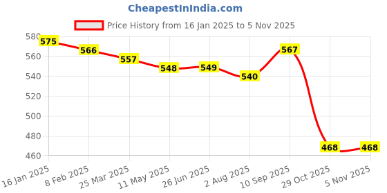 firstcry.com Babyhug Knitted Full Sleeves Pullover Sweater with Hearts & Sequin Design - White & Pink babyhug Price History Graph from 16 Jan 2025 to 5 Nov 2025