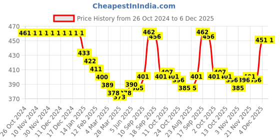 firstcry.com Babyhug Knitted Full Sleeves Pullover Sweater With Hearts Design - Multicoour babyhug Price History Graph from 26 Oct 2024 to 6 Dec 2025