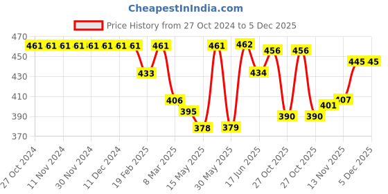 firstcry.com Babyhug Knitted Full Sleeves Pullover Sweater with Hearts Design - Peach babyhug Price History Graph from 27 Oct 2024 to 5 Dec 2025