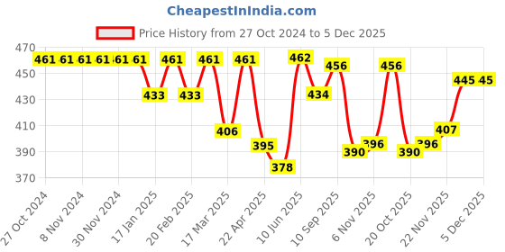 firstcry.com Babyhug Knitted Full Sleeves Pullover Sweater with Hearts Design - Peach babyhug Price History Graph from 27 Oct 2024 to 5 Dec 2025