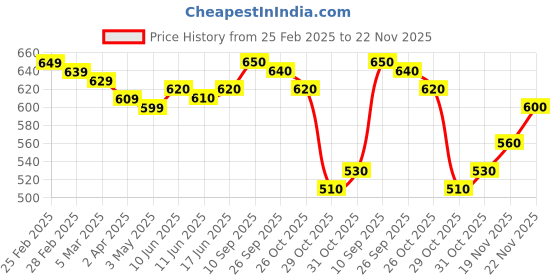 firstcry.com Babyhug Knitted Full Sleeves Pullover Sweater with Hearts Design - Pink babyhug Price History Graph from 25 Feb 2025 to 22 Nov 2025