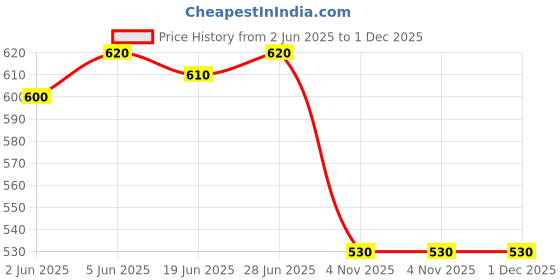 firstcry.com Babyhug Knitted Full Sleeves Pullover Sweater with Hearts Design - Pink babyhug Price History Graph from 2 Jun 2025 to 1 Dec 2025