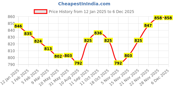 firstcry.com Babyhug Knitted Full Sleeves Pullover Sweater With Hut Design - Pink babyhug Price History Graph from 12 Jan 2025 to 5 Dec 2025