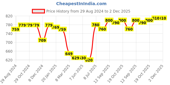 firstcry.com Babyhug Knitted Full Sleeves Pullover Sweater with Pocket Detailing & Text Print - Olive Green babyhug Price History Graph from 29 Aug 2024 to 2 Dec 2025