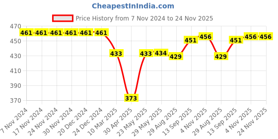 firstcry.com Babyhug Knitted Full Sleeves Pullover Sweater With Polka Dot Design & Pom Pom Applique - Red babyhug Price History Graph from 7 Nov 2024 to 23 Nov 2025