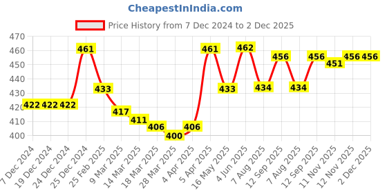 firstcry.com Babyhug Knitted Full Sleeves Pullover Sweater with Polka Dots Design & Pom Pom Applique - Navy Blue babyhug Price History Graph from 7 Dec 2024 to 1 Dec 2025