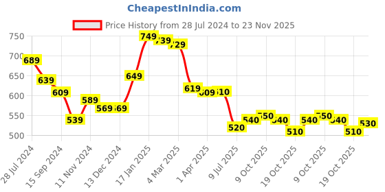 firstcry.com Babyhug Knitted Full Sleeves Pullover Sweater with Polka Dots Design - Fuschia babyhug Price History Graph from 28 Jul 2024 to 23 Nov 2025