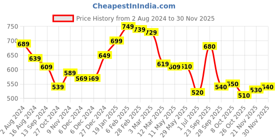 firstcry.com Babyhug Knitted Full Sleeves Pullover Sweater with Polka Dots Design - Fuschia babyhug Price History Graph from 2 Aug 2024 to 30 Nov 2025