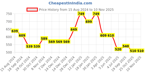 firstcry.com Babyhug Knitted Full Sleeves Pullover Sweater with Polka Dots Design - Fuschia babyhug Price History Graph from 15 Aug 2024 to 8 Nov 2025