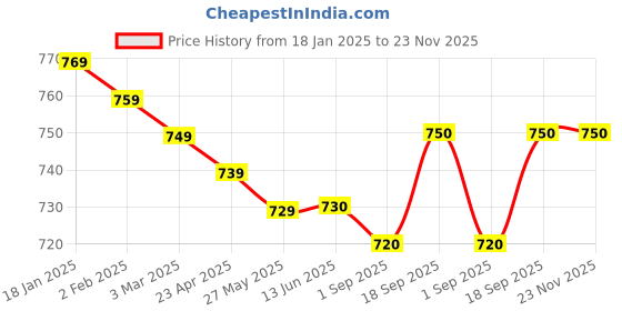 firstcry.com Babyhug Knitted Full Sleeves Pullover Sweater With Reversible Sequin Embroidery - Navy Blue babyhug Price History Graph from 18 Jan 2025 to 22 Nov 2025