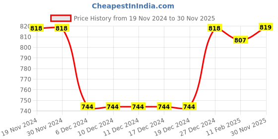 firstcry.com Babyhug Knitted Full Sleeves Pullover Sweater with Scenery Design & Bear Patch - Navy Blue & Cream babyhug Price History Graph from 19 Nov 2024 to 30 Nov 2025