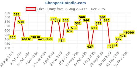 firstcry.com Babyhug Knitted Full Sleeves Pullover Sweater with Sequin Detailing & Squirrel  Design - Pink babyhug Price History Graph from 29 Aug 2024 to 1 Dec 2025