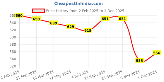 firstcry.com Babyhug Knitted Full Sleeves Pullover Sweater With Sequined Heart Design - Pink babyhug Price History Graph from 2 Feb 2025 to 1 Dec 2025