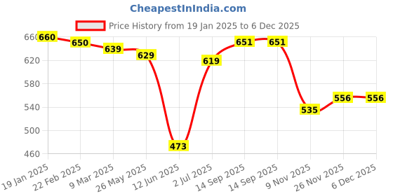 firstcry.com Babyhug Knitted Full Sleeves Pullover Sweater With Sequined Heart Design - Pink babyhug Price History Graph from 19 Jan 2025 to 5 Dec 2025