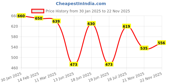 firstcry.com Babyhug Knitted Full Sleeves Pullover Sweater With Sequined Heart Design - Pink babyhug Price History Graph from 30 Jan 2025 to 22 Nov 2025