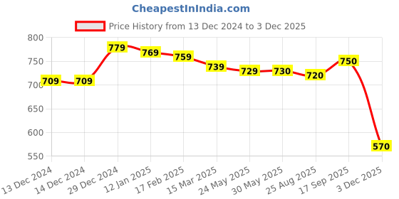 firstcry.com Babyhug Knitted Full Sleeves Pullover Sweater with Snowman Design - Navy Blue babyhug Price History Graph from 13 Dec 2024 to 3 Dec 2025
