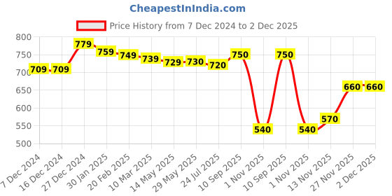 firstcry.com Babyhug Knitted Full Sleeves Pullover Sweater with Snowman Design - Navy Blue babyhug Price History Graph from 7 Dec 2024 to 2 Dec 2025